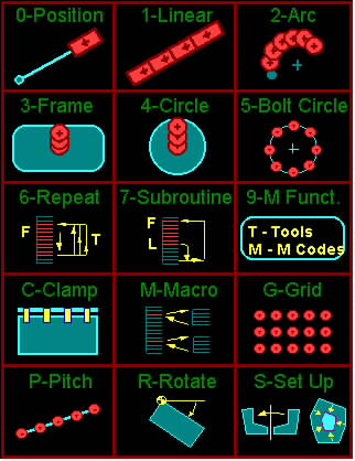 Conversational Graphics make it easy to program the DynaPath control. Just identify the "Event Type" from the graphic representation and the screen displays the information needed to create the program.