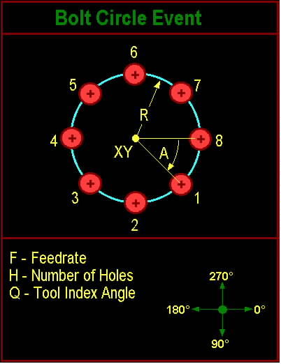 In this example, "Bolt Circle" is the "Event Type" selected and a detailed graphic of the dimensions needed to complete the program are displayed. Simply fill in the blanks and the program is ready.